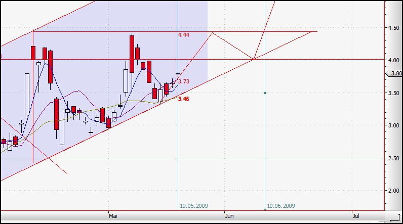 Citigoup - wann einsteigen ? 233834