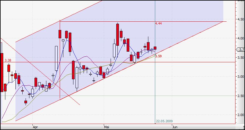 Citigoup - wann einsteigen ? 234455