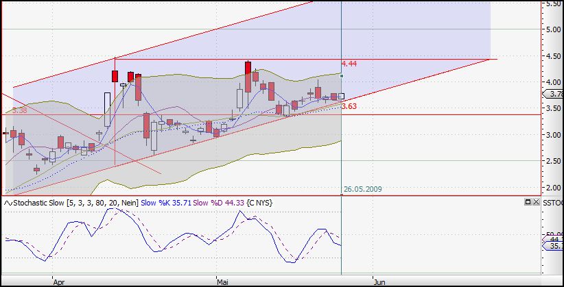Citigoup - wann einsteigen ? 235010
