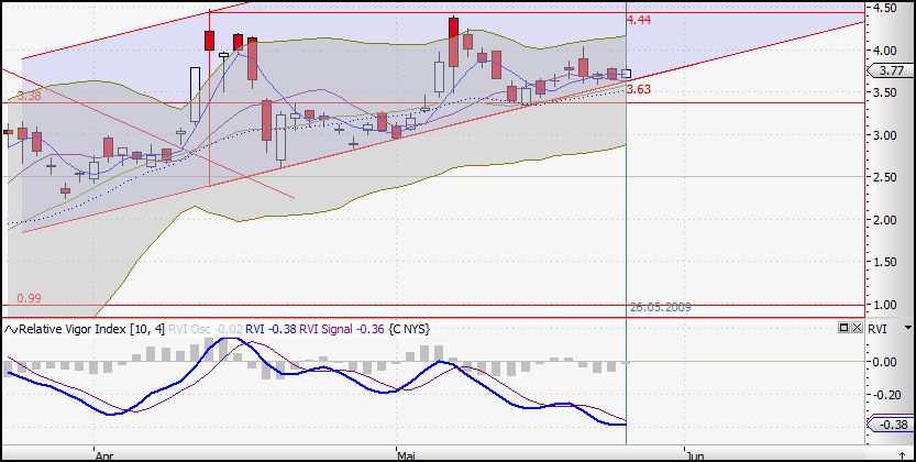 Citigoup - wann einsteigen ? 235264