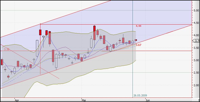 Citigoup - wann einsteigen ? 235268