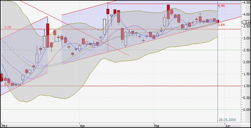 Citigoup - wann einsteigen ? 235524
