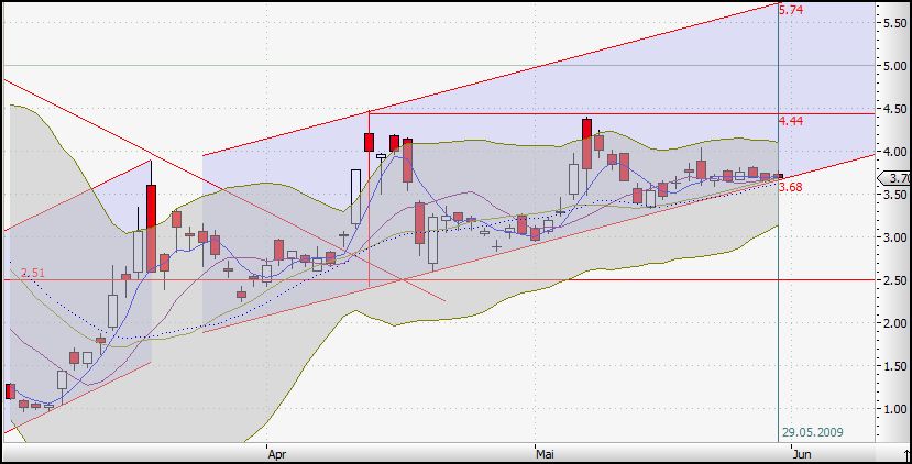 Citigoup - wann einsteigen ? 235803