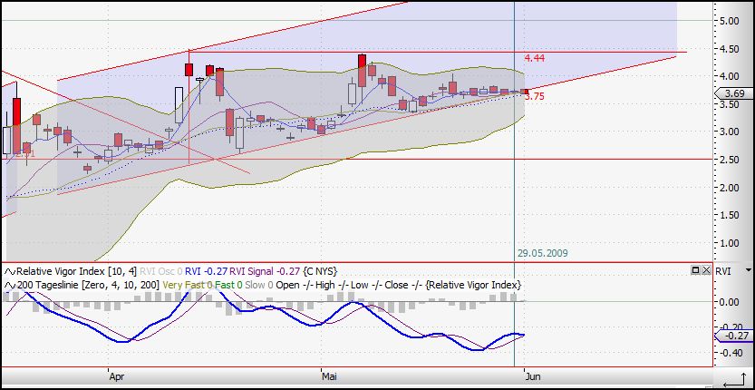 Citigoup - wann einsteigen ? 236202