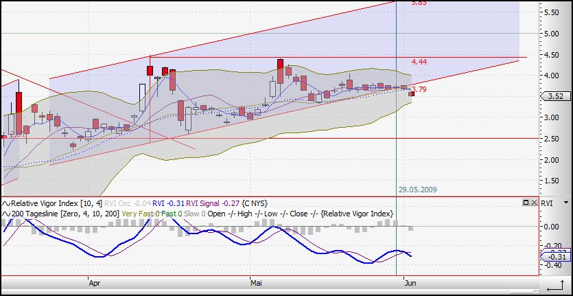 Citigoup - wann einsteigen ? 236409