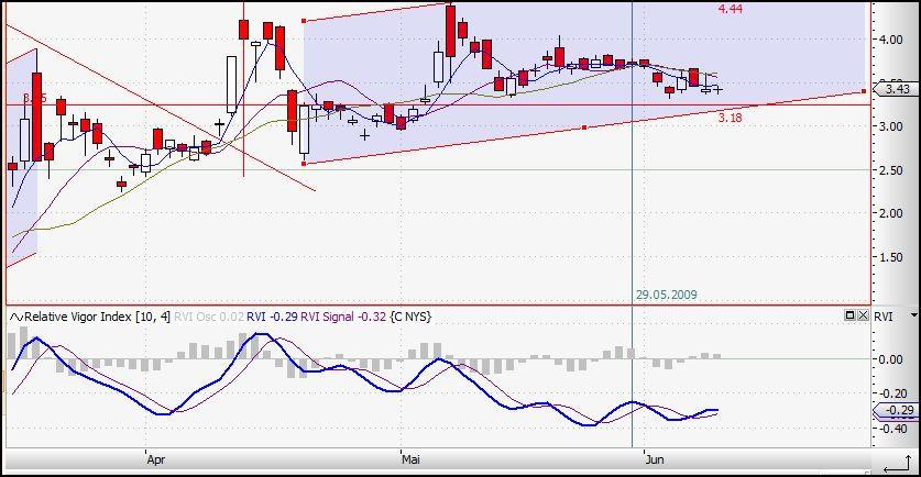 Citigoup - wann einsteigen ? 237634