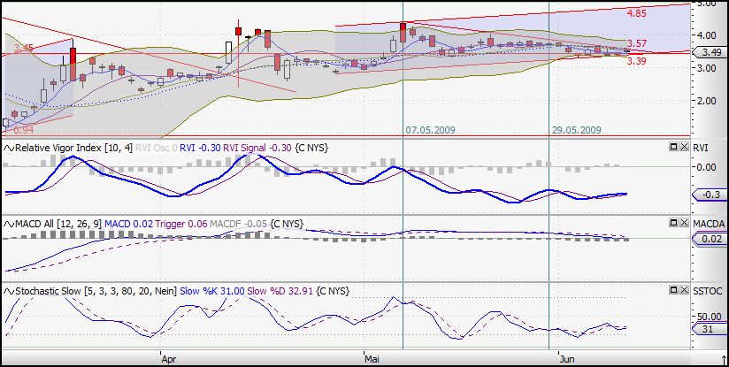 Citigoup - wann einsteigen ? 237910