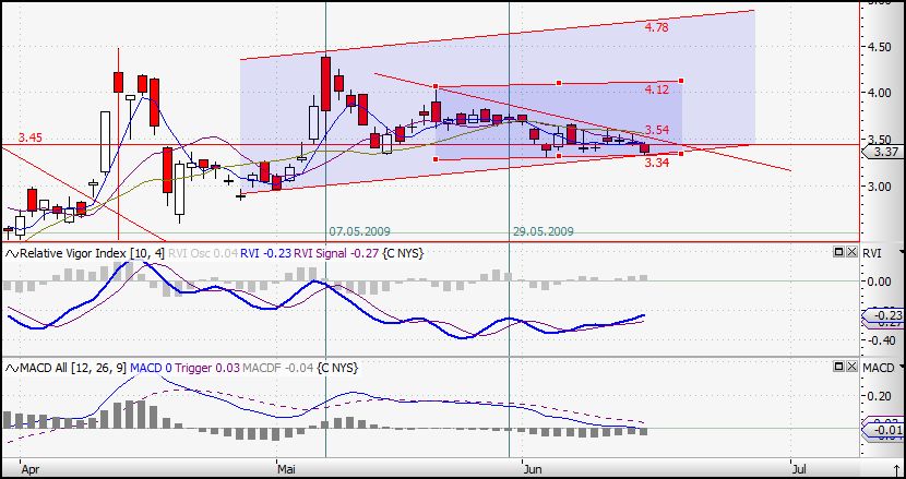 Citigoup - wann einsteigen ? 238874
