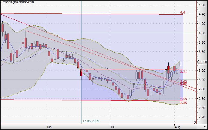 Citigoup - wann einsteigen ? 250666