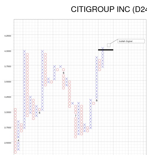 Citigroup eine Perle mit Verdopplungschanche 252994