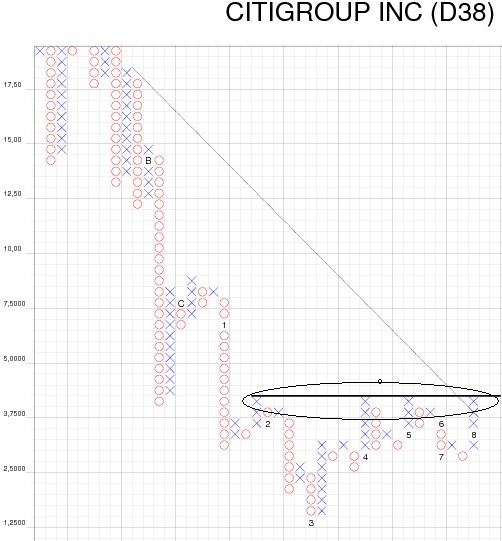 Citigoup - wann einsteigen ? 253453