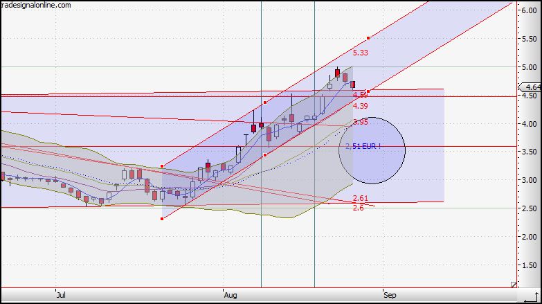 Citigoup - wann einsteigen ? 255361
