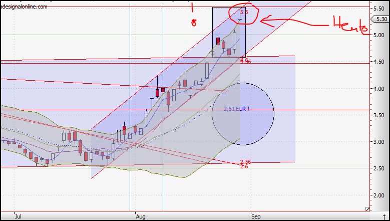 Citigoup - wann einsteigen ? 255794