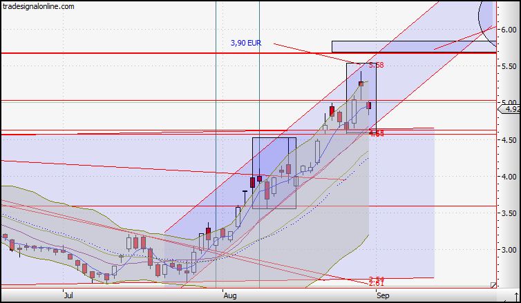 Citigoup - wann einsteigen ? 256184