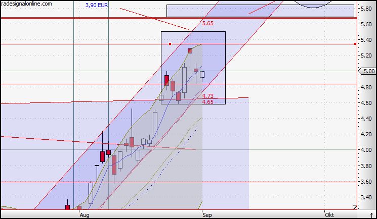 Citigoup - wann einsteigen ? 256443