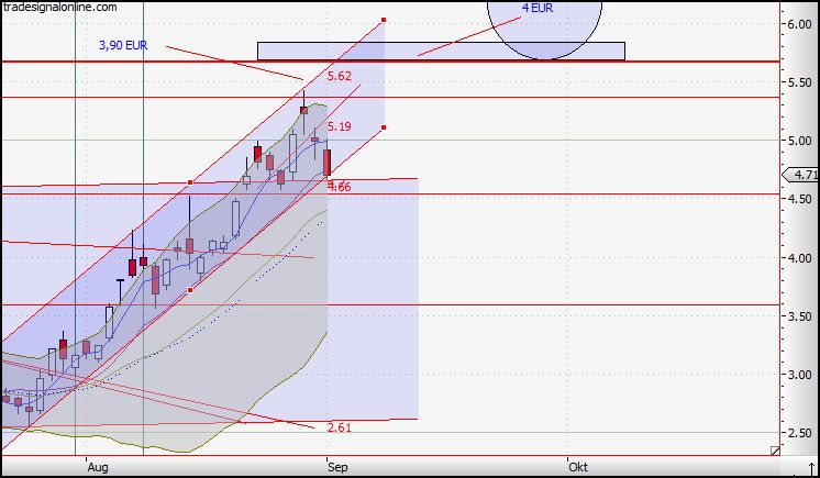 Citigoup - wann einsteigen ? 256474