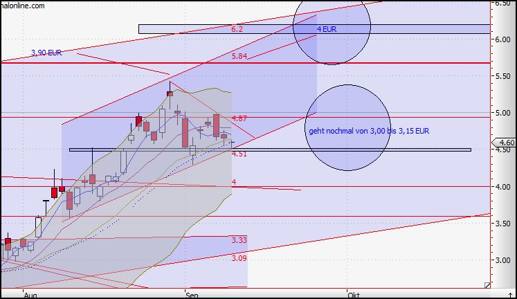 Citigoup - wann einsteigen ? 258611