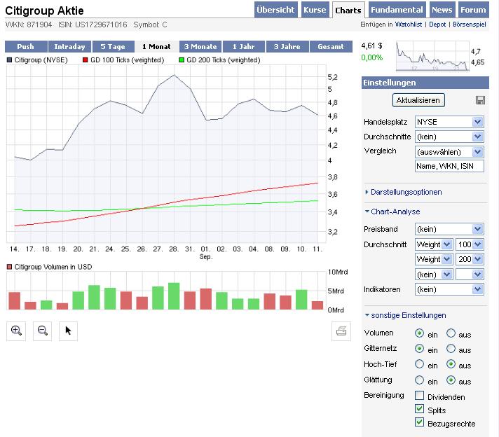 Citigoup - wann einsteigen ? 259260