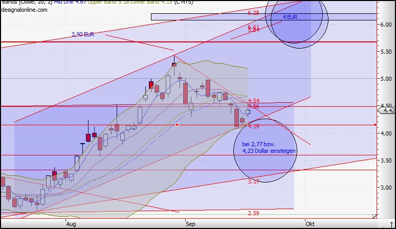 Citigoup - wann einsteigen ? 260620