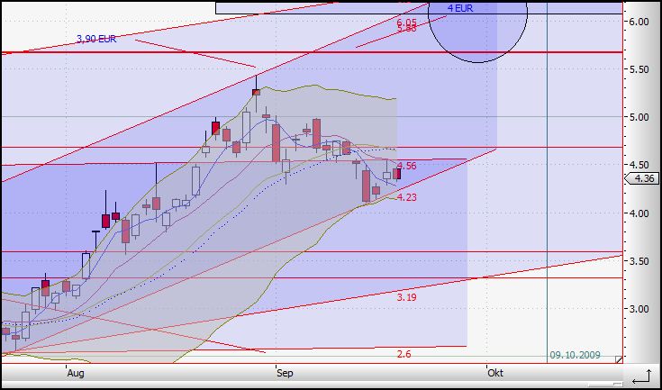 Citigoup - wann einsteigen ? 260690