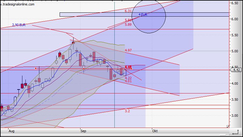 Citigoup - wann einsteigen ? 261186