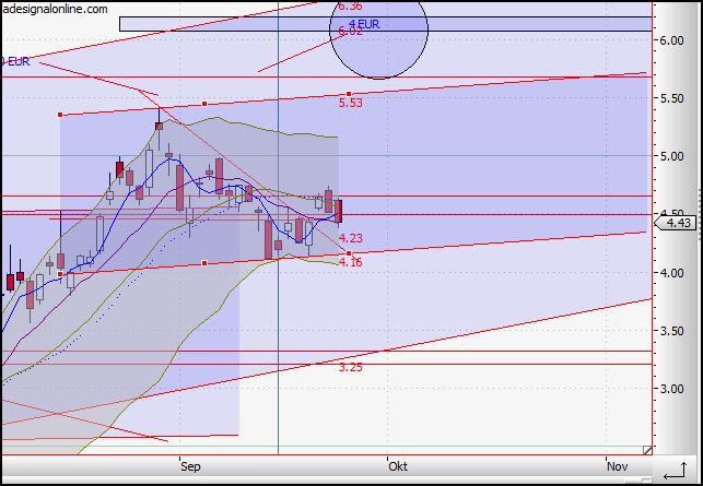 Citigoup - wann einsteigen ? 262121