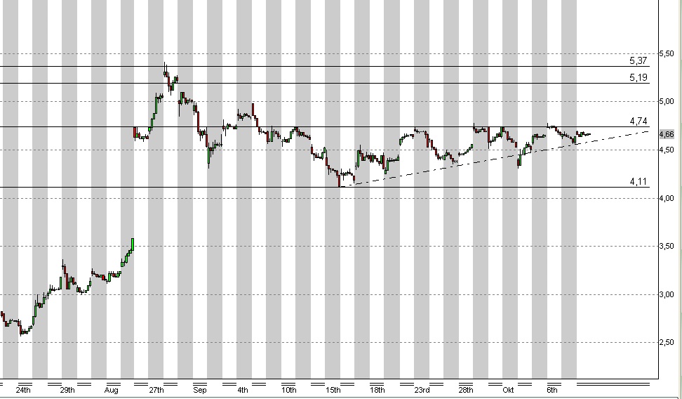 Citigoup - wann einsteigen ? 265543