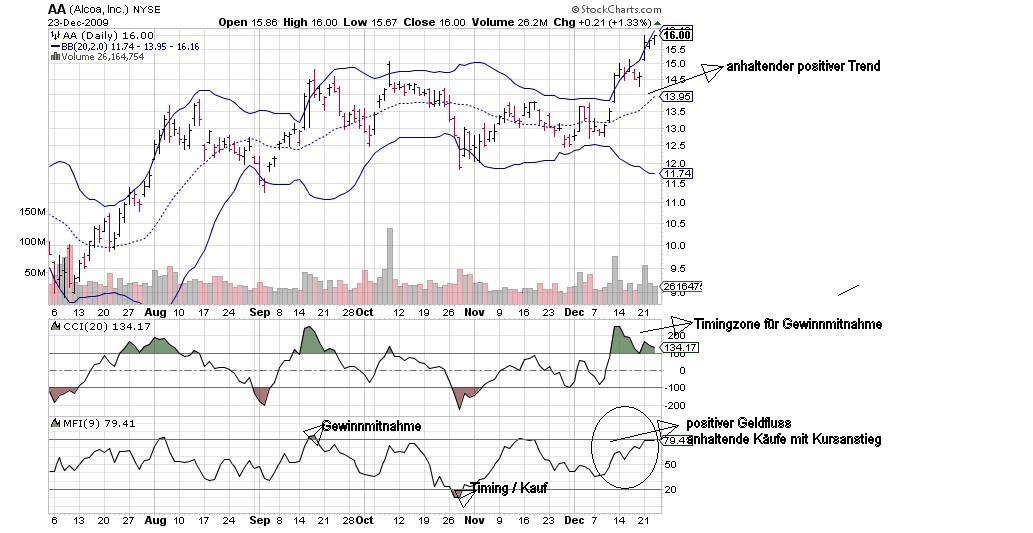 Citigoup - wann einsteigen ? 286664