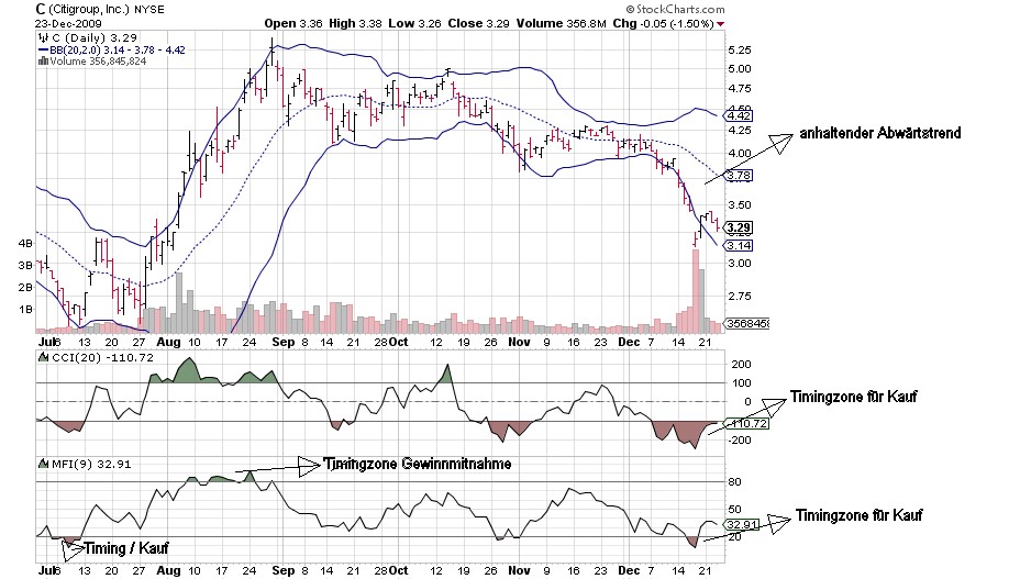 Citigoup - wann einsteigen ? 286672