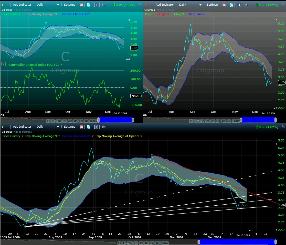 Citigoup - wann einsteigen ? 287100