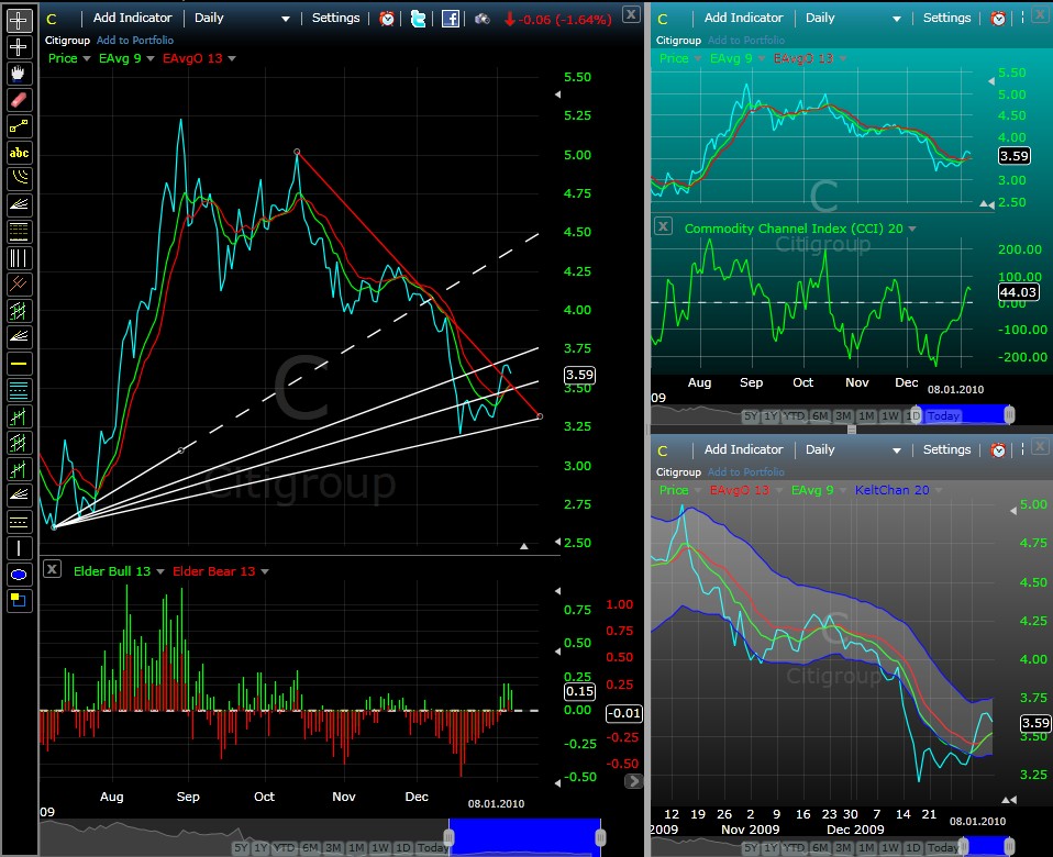 Citigoup - wann einsteigen ? 290088