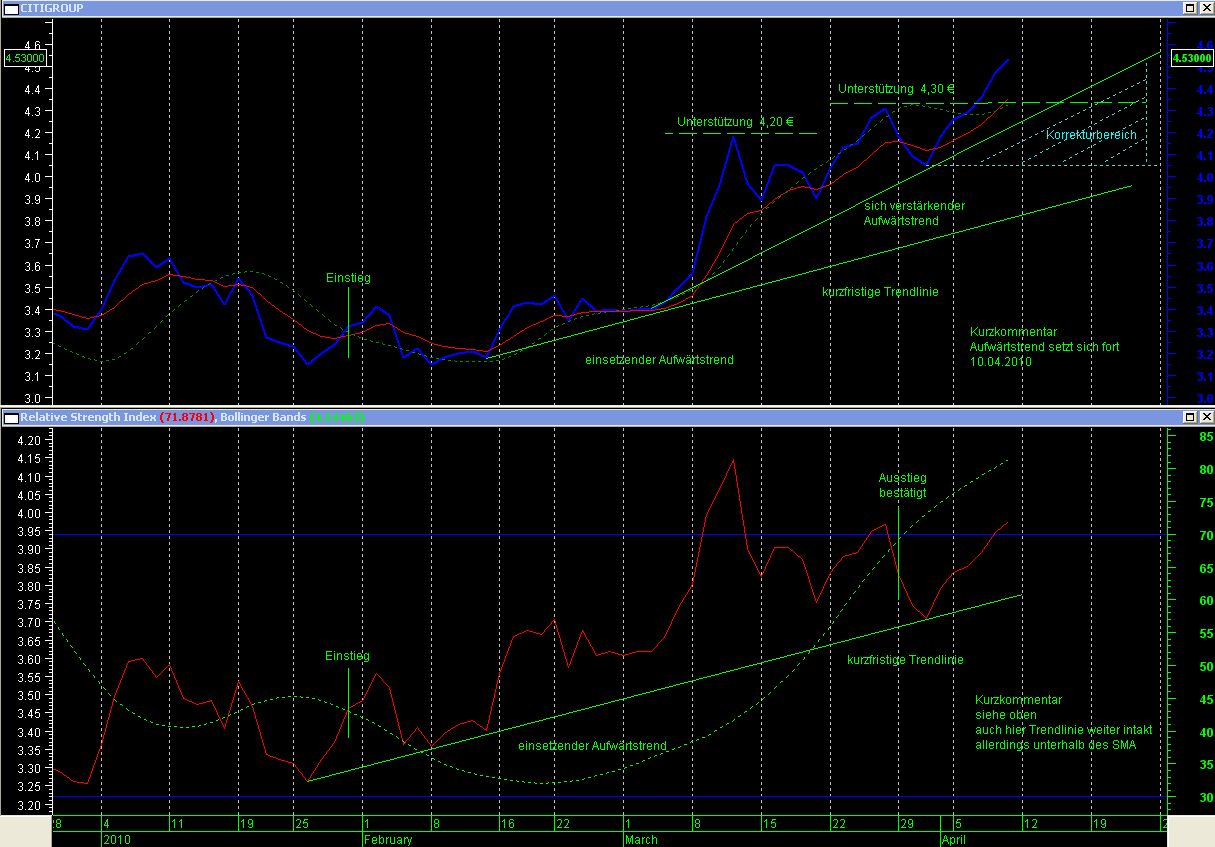 Citigoup - wann einsteigen ? 312431