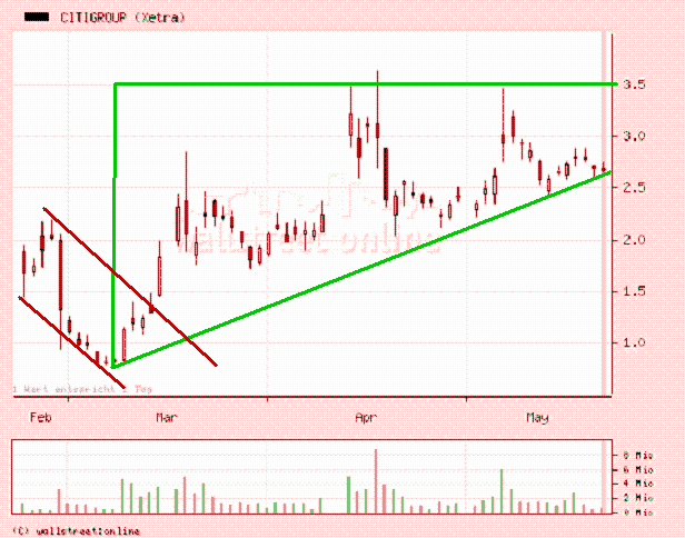 Citigoup - wann einsteigen ? 234477
