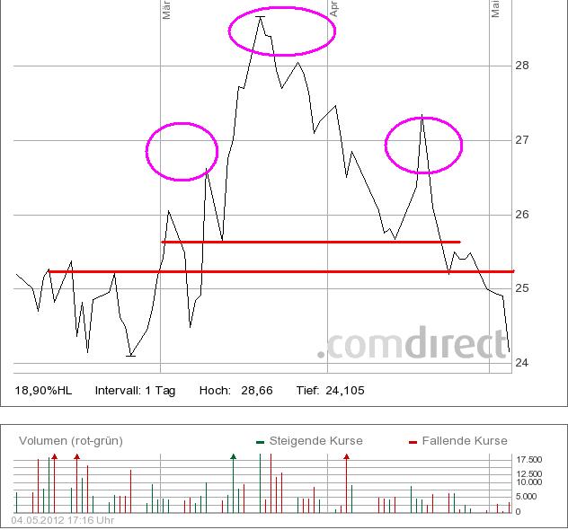 Citigoup - wann einsteigen ? 505995