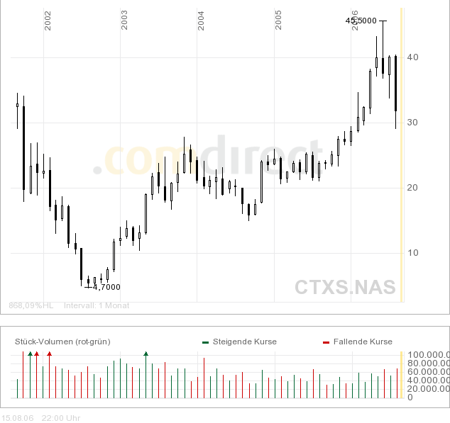 Citrix - zukünftiger Topwert? 51834