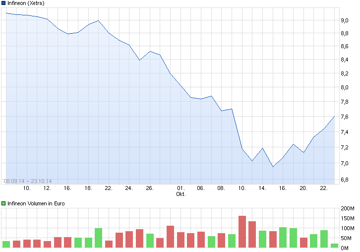 Infineon-Shortideen-Lukratives surfen dieser Aktie 767428