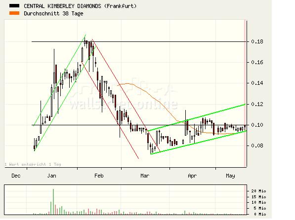 Central Kimberley Diamonds 98722