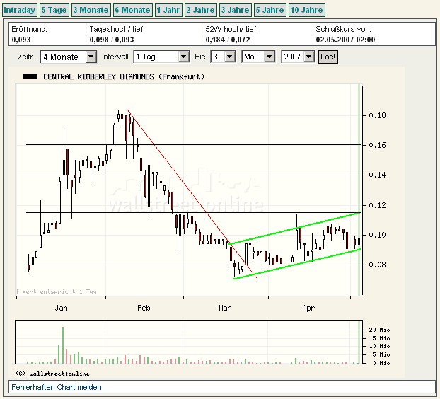 Central Kimberley Diamonds 95874