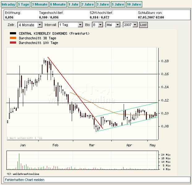 Central Kimberley Diamonds 96775