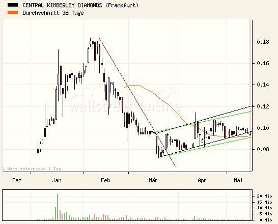 Central Kimberley Diamonds 98075