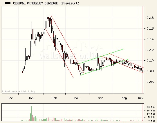 Central Kimberley Diamonds 102679