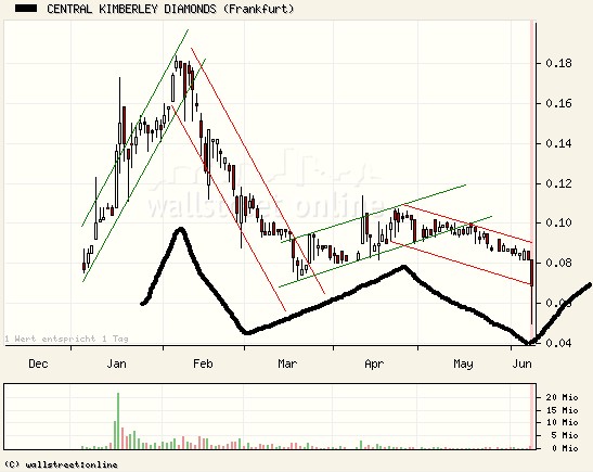 Central Kimberley Diamonds 102245