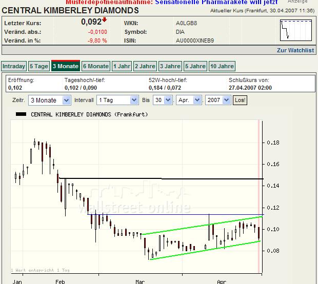 Central Kimberley Diamonds 95344