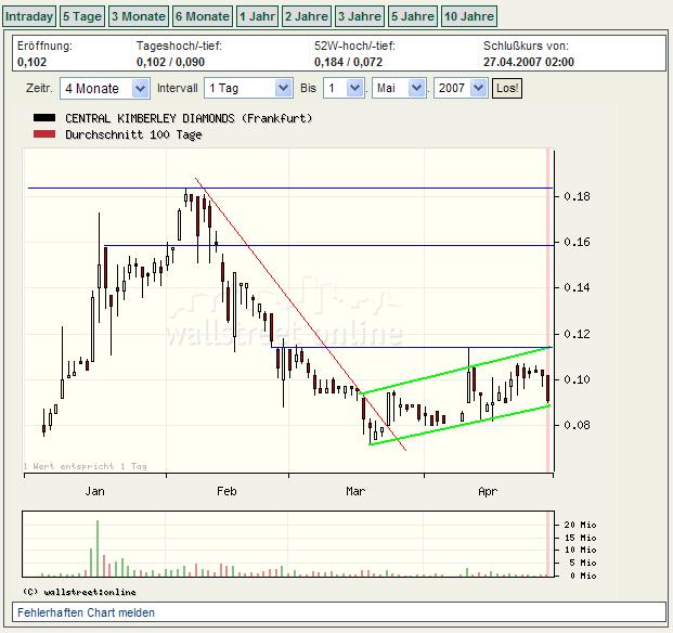 Central Kimberley Diamonds 95527
