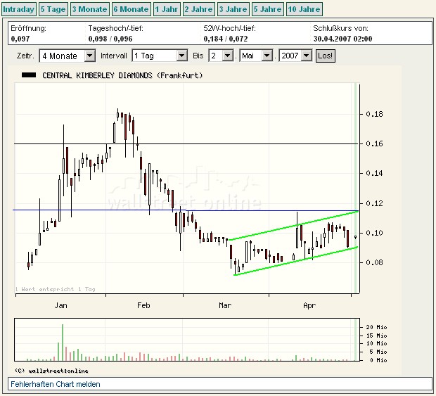 Central Kimberley Diamonds 95701