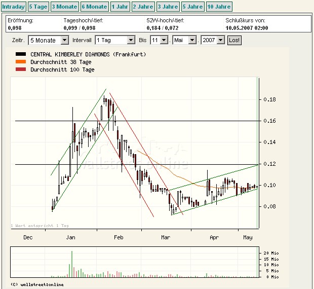 Central Kimberley Diamonds 97534