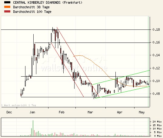 Central Kimberley Diamonds 98101