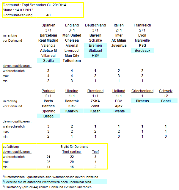 14 Gründe für ein Investment in BVB. 590280