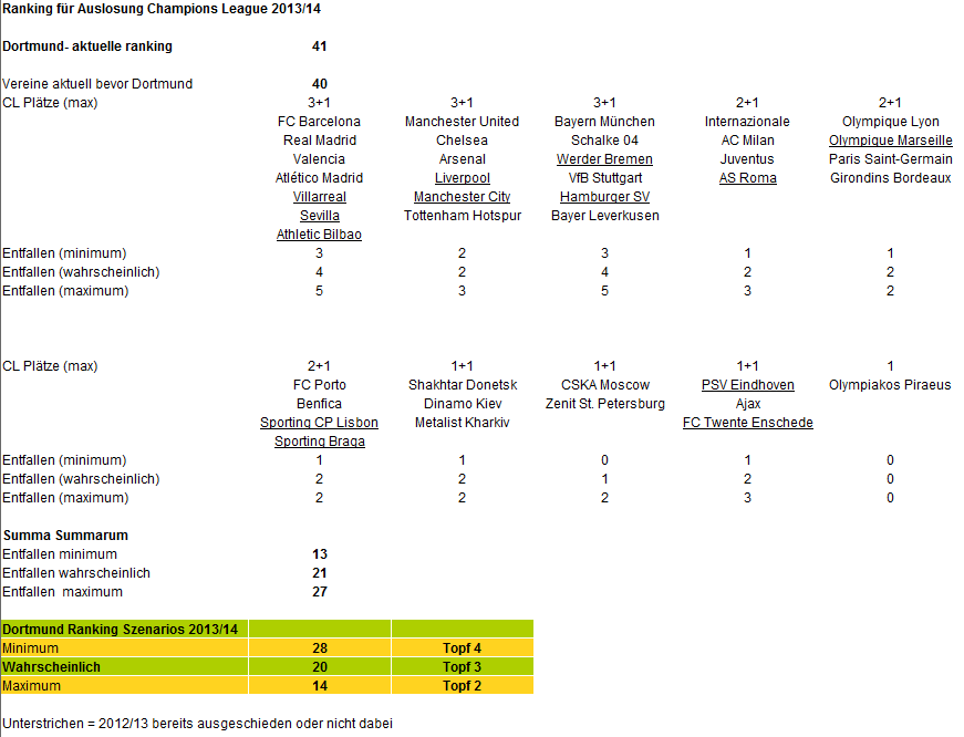 14 Gründe für ein Investment in BVB. 578764
