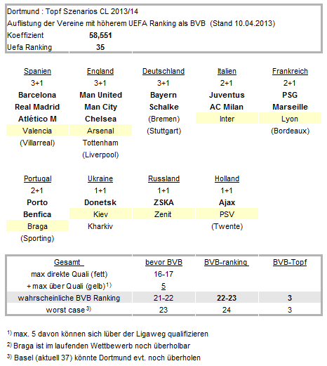 14 Gründe für ein Investment in BVB. 596085